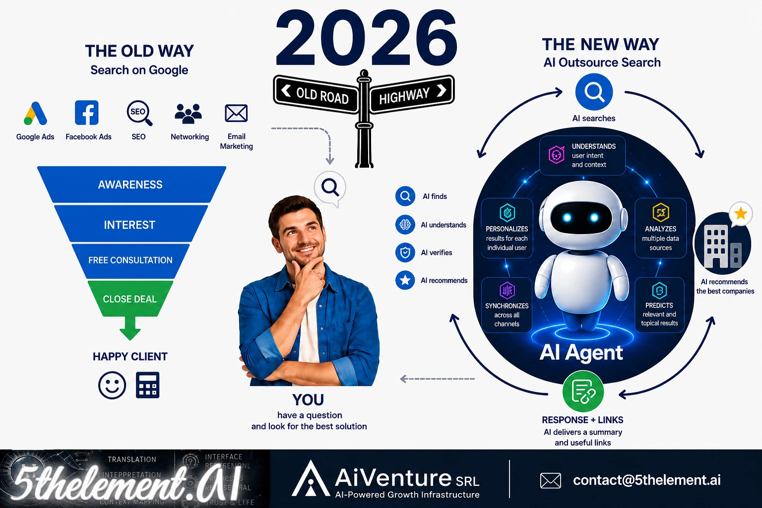 2026 market shift from Google search to AI agent recommendation